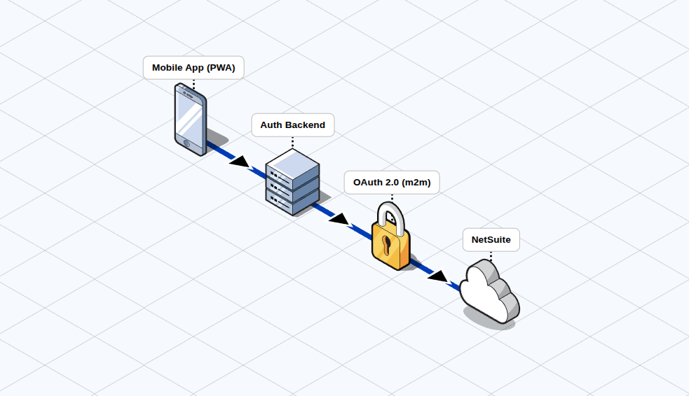 How we built an offline field-service PWA on NetSuite with no database